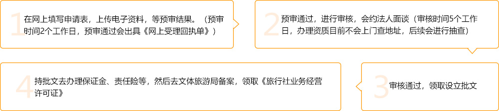 国内旅行社资质办理流程