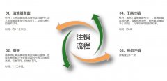 企业注销流程:企业注销材料清单和流程