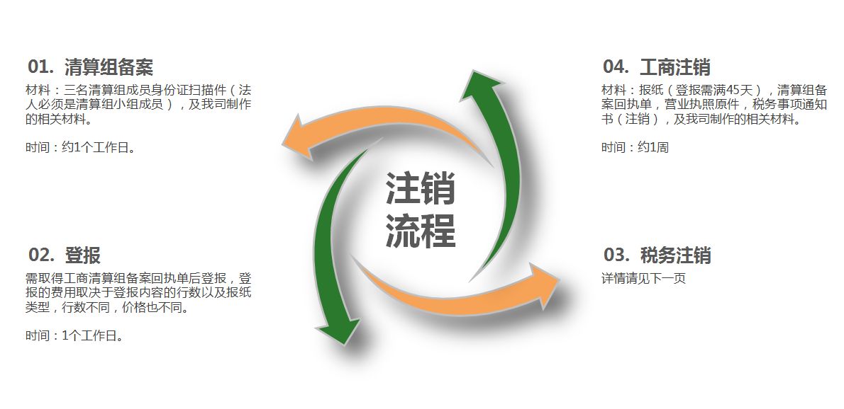 企业注销流程:企业注销材料清单和流程