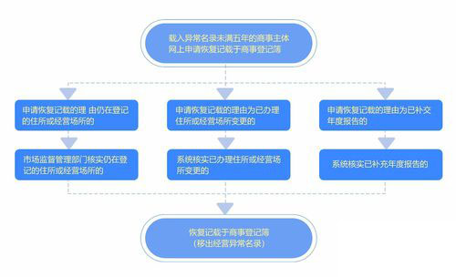 深圳公司经营异常