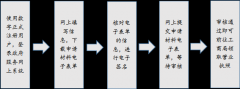 [深圳设立公司流程]办理深圳公司注册的手续有哪些？