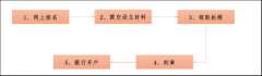 [医生集团的注册条件]深圳医生集团具体注册步骤