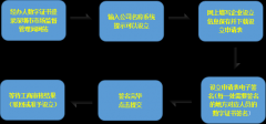 2019深圳公司注册流程及材料有哪些？