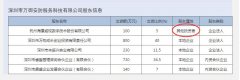 [深圳注册安防公司]海康威视在深圳前海投资新设安防科技公司