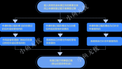 独家解析：公司被载入经营异常名录的两种处理方案