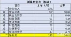 税负率多少会被税务约谈？2022年最新税负率来了