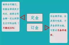 “订金”和“定金”的区别？90%的人都搞不清！