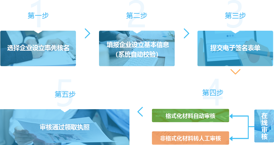 海南自由贸易港企业设立申请流程