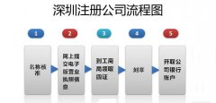 怎么注册一个公司？深圳注册一个公司五个步骤轻松搞定